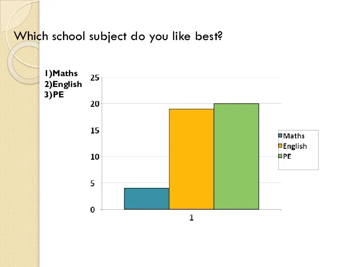 Which school subject do you like best? 1)Maths 2)English 3)PE