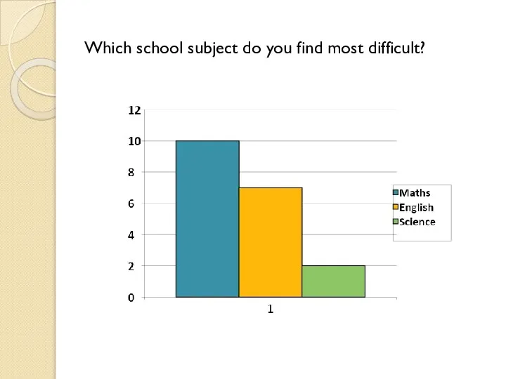 Which school subject do you find most difficult?