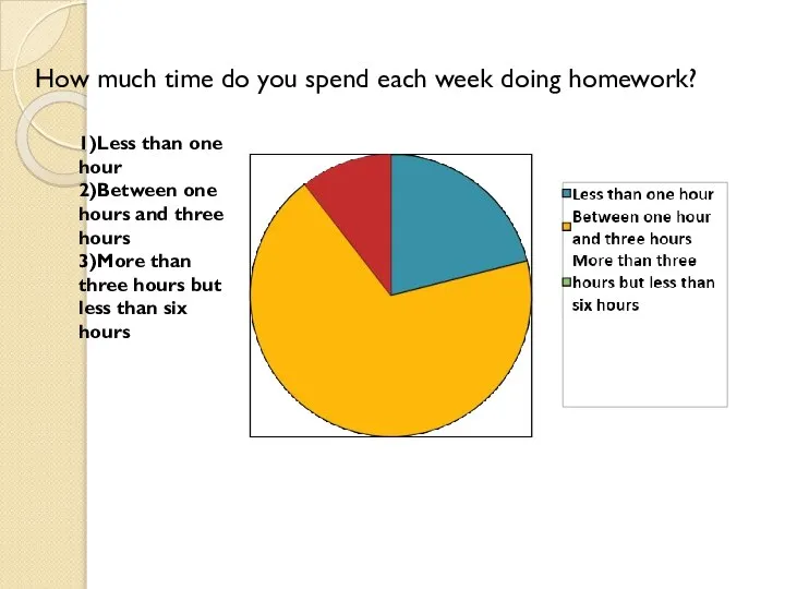 How much time do you spend each week doing homework? 1)Less than