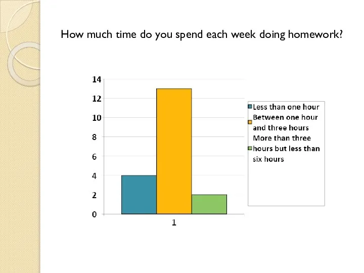 How much time do you spend each week doing homework?