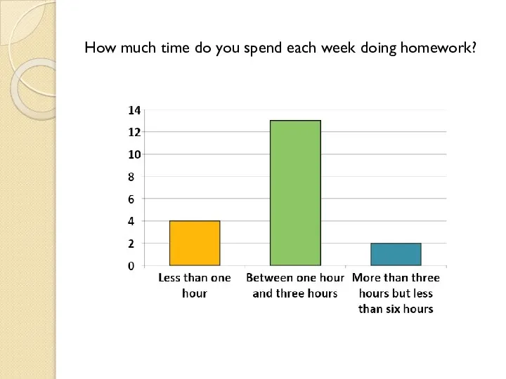 How much time do you spend each week doing homework?