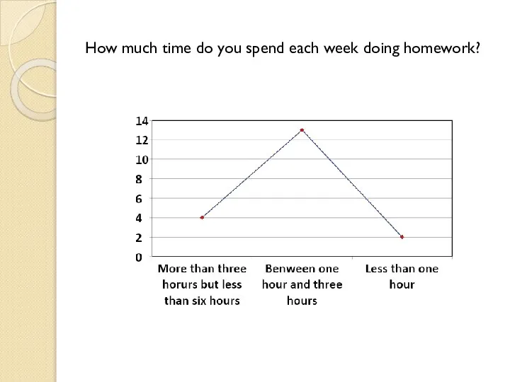 How much time do you spend each week doing homework?