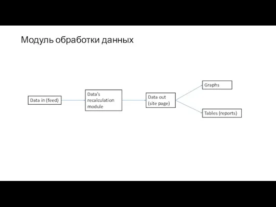 Модуль обработки данных Data in (feed) Data’s recalculation module Data out (site page) Graphs Tables (reports)