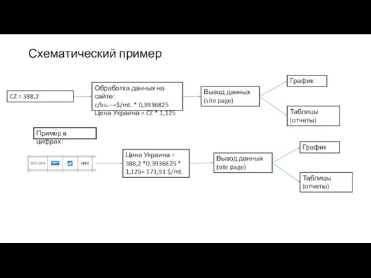 Схематический пример Обработка данных на сайте: c/bu.→$/mt. * 0,3936825 Цена Украина =