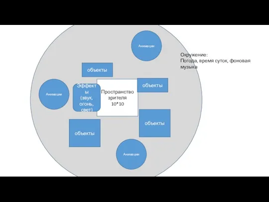 Пространство зрителя 10*10 объекты объекты объекты объекты Анимации Анимации Анимации Эффекты (звук,