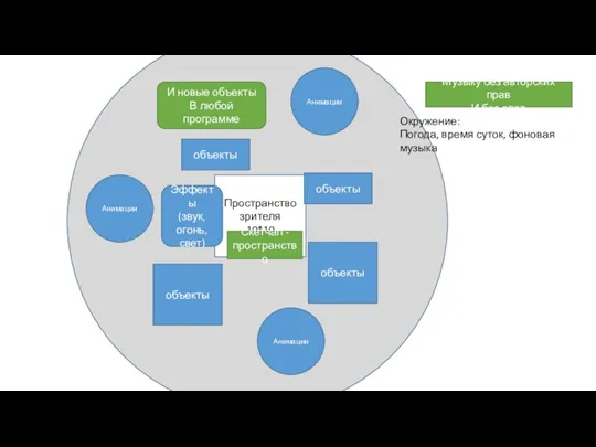 Пространство зрителя 10*10 объекты объекты объекты объекты Анимации Анимации Анимации Эффекты (звук,