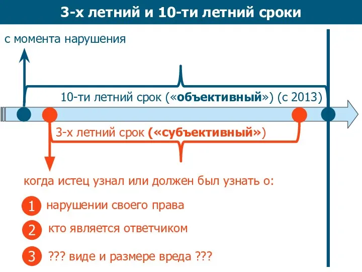 3-х летний и 10-ти летний сроки когда истец узнал или должен был