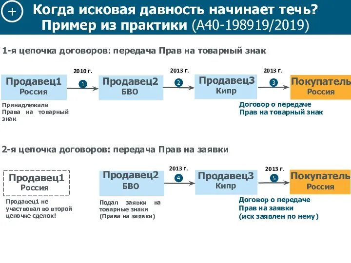 1-я цепочка договоров: передача Прав на товарный знак Принадлежали Права на товарный