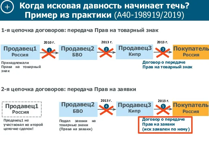 1-я цепочка договоров: передача Прав на товарный знак Принадлежали Права на товарный