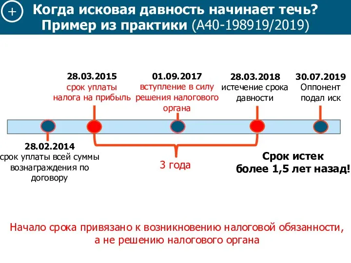 28.03.2015 срок уплаты налога на прибыль 28.03.2018 истечение срока давности 30.07.2019 Оппонент