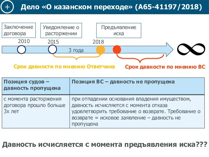 Давность исчисляется с момента предъявления иска??? Дело «О казанском переходе» (А65-41197/2018) +