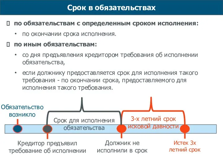 по обязательствам с определенным сроком исполнения: по окончании срока исполнения. по иным