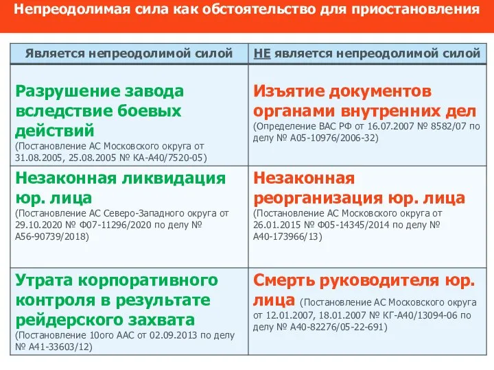 Непреодолимая сила как обстоятельство для приостановления