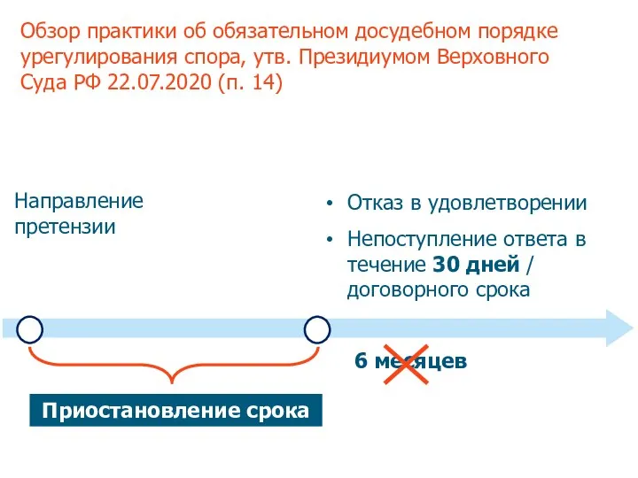 Приостановление срока Направление претензии Отказ в удовлетворении Непоступление ответа в течение 30