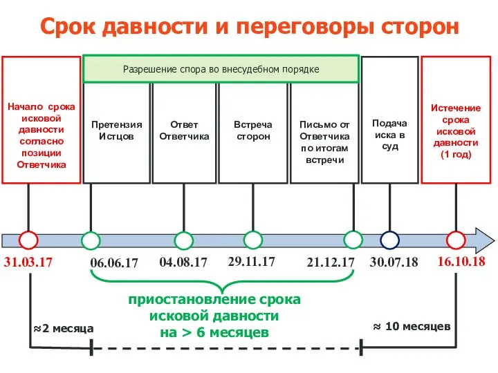 Начало срока исковой давности согласно позиции Ответчика 31.03.17 Срок давности и переговоры