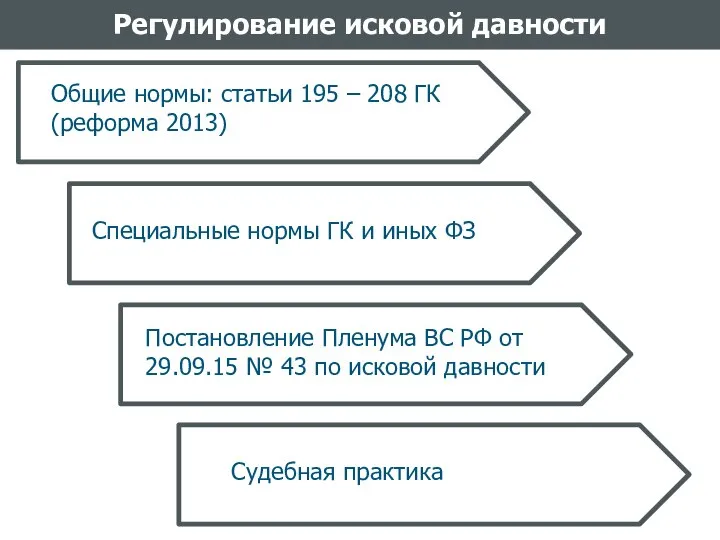 Регулирование исковой давности Постановление Пленума ВС РФ от 29.09.15 № 43 по