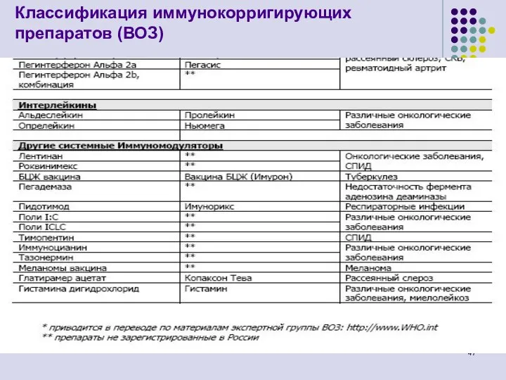 Классификация иммунокорригирующих препаратов (ВОЗ)