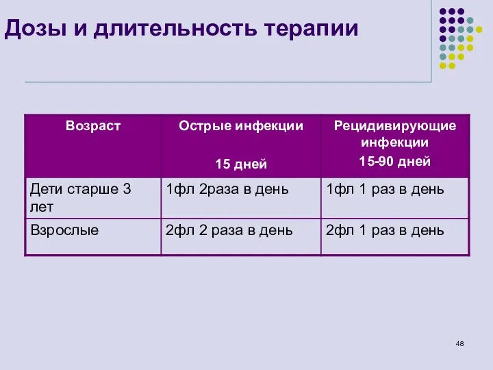 Дозы и длительность терапии