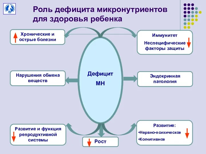 Роль дефицита микронутриентов для здоровья ребенка Дефицит МН Хронические и острые болезни