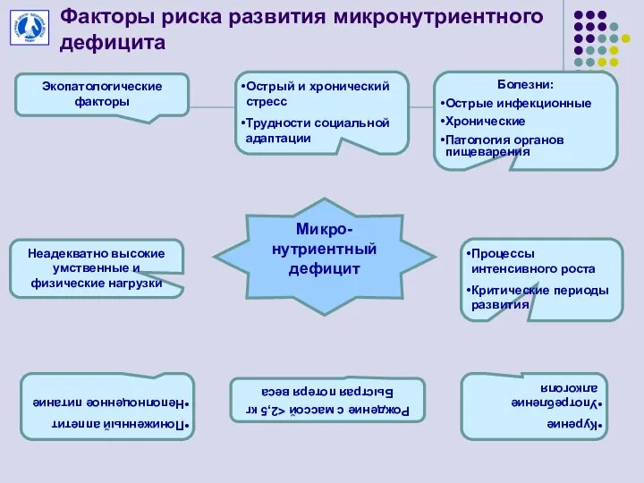 Факторы риска развития микронутриентного дефицита Микро-нутриентный дефицит Острый и хронический стресс Трудности