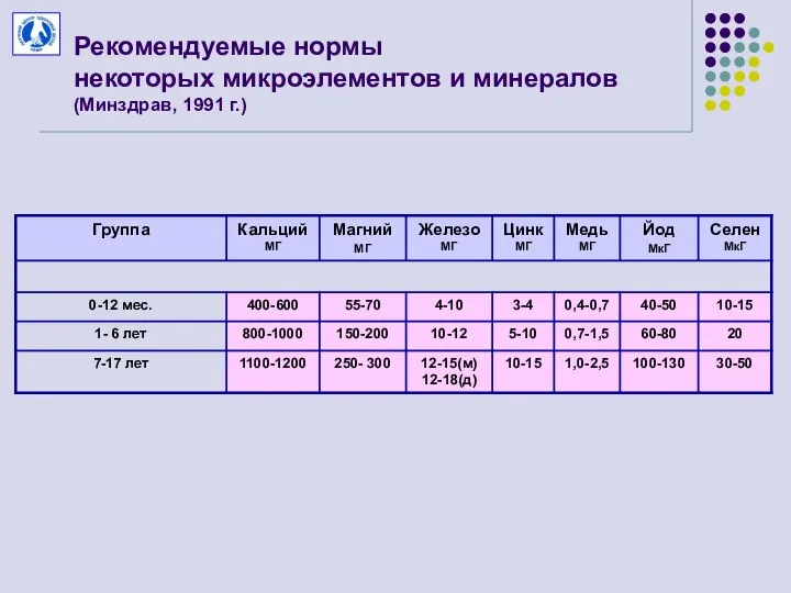 Рекомендуемые нормы некоторых микроэлементов и минералов (Минздрав, 1991 г.)