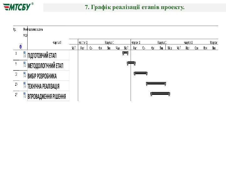 7. Графік реалізації етапів проекту.