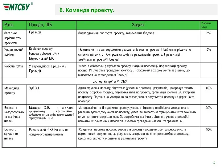 8. Команда проекту.