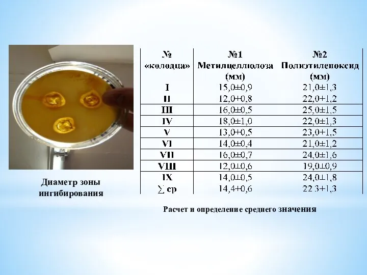 Диаметр зоны ингибирования Расчет и определение среднего значения