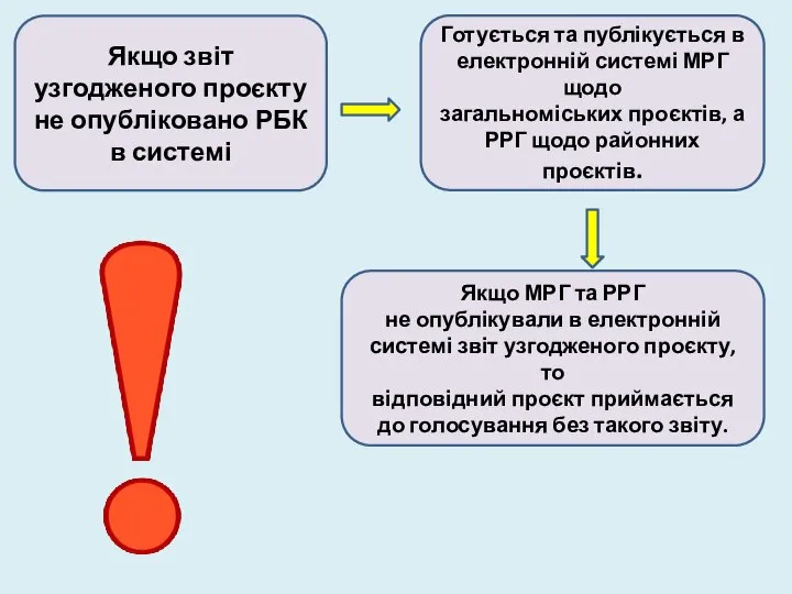 Якщо звіт узгодженого проєкту не опубліковано РБК в системі Готується та публікується