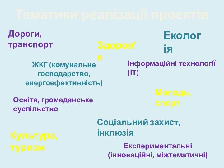 Тематики реалізації проєктів Дороги, транспорт Екологія ЖКГ (комунальне господарство, енергоефективність) Здоров’я Інформаційні