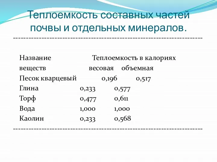 Теплоемкость составных частей почвы и отдельных минералов. ------------------------------------------------------------------------- Название Теплоемкость в калориях