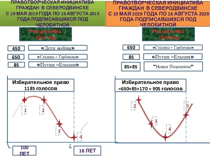 ПРАВОТВОРЧЕСКАЯ ИНИЦИАТИВА ГРАЖДАН В СЕВЕРОДВИНСКЕ С 19 МАЯ 2019 ГОДА ПО 18