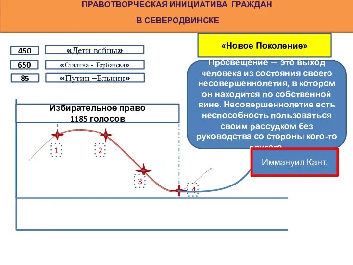 ПРАВОТВОРЧЕСКАЯ ИНИЦИАТИВА ГРАЖДАН В СЕВЕРОДВИНСКЕ «Новое Поколение» Просвещение — это выход человека