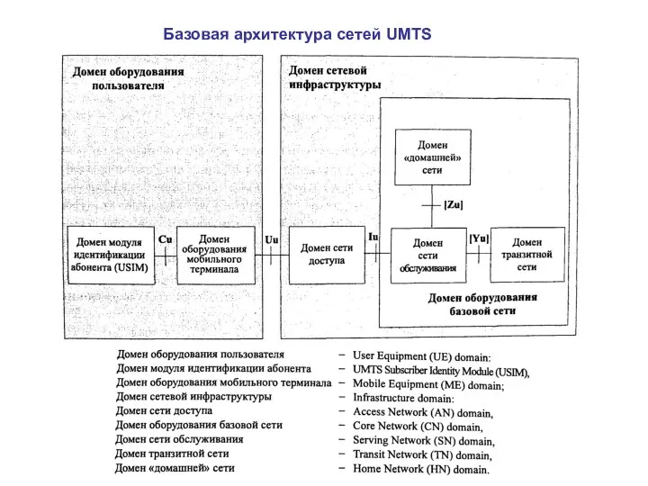 Базовая архитектура сетей UMTS