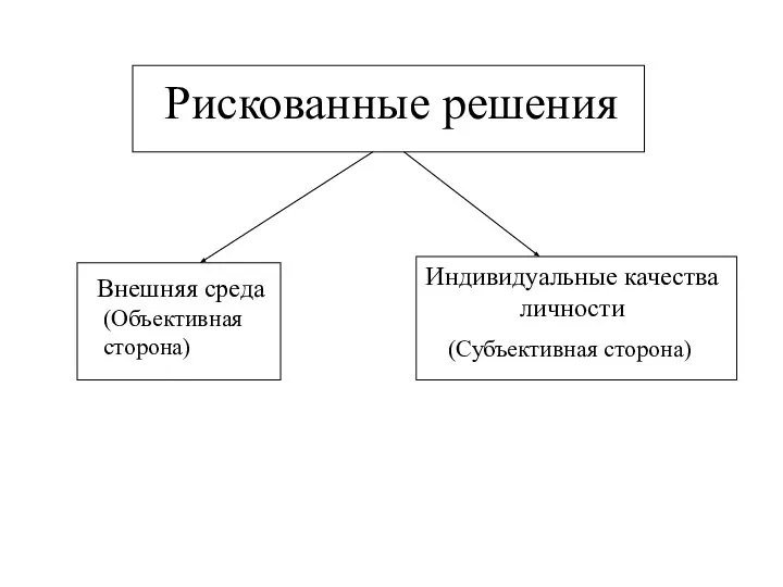 Рискованные решения Внешняя среда Индивидуальные качества личности (Объективная сторона) (Субъективная сторона)