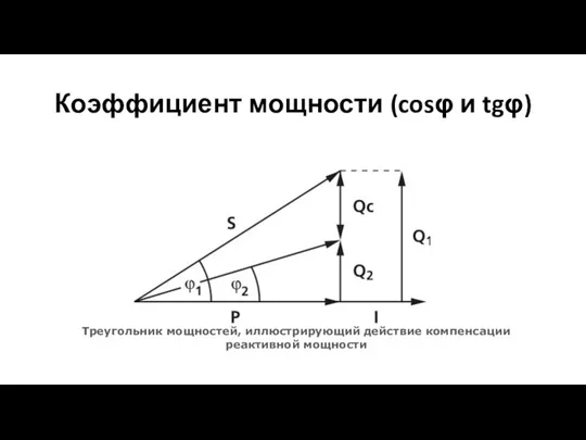 Коэффициент мощности (cosφ и tgφ) Треугольник мощностей, иллюстрирующий действие компенсации реактивной мощности