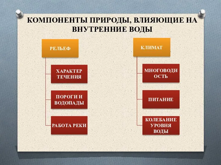 КОМПОНЕНТЫ ПРИРОДЫ, ВЛИЯЮЩИЕ НА ВНУТРЕННИЕ ВОДЫ