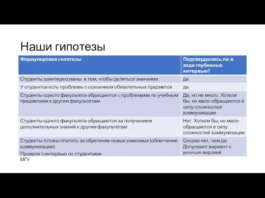 Наши гипотезы Провели 5 интервью со студентами МГУ