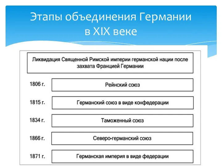 Этапы объединения Германии в XIX веке