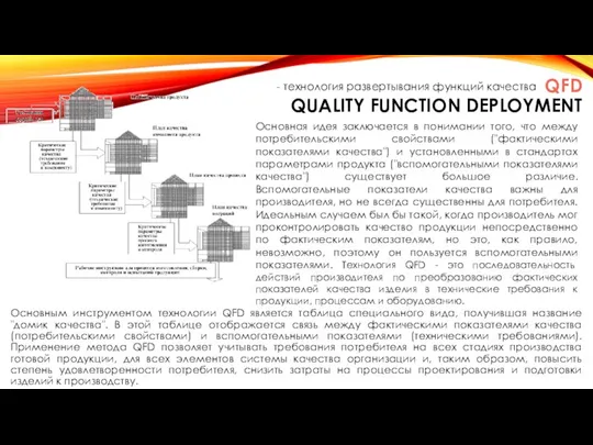 QFD QUALITY FUNCTION DEPLOYMENT Основным инструментом технологии QFD является таблица специального вида,