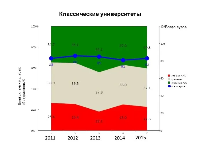 Классические университеты Доли сильных и слабых абитуриентов, % Всего вузов