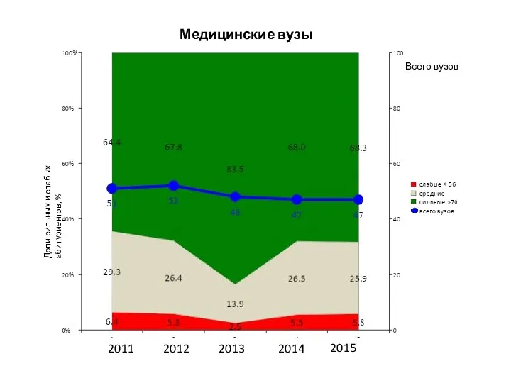 Медицинские вузы Доли сильных и слабых абитуриентов, % Всего вузов