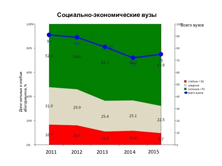 Социально-экономические вузы Доли сильных и слабых абитуриентов, % Всего вузов