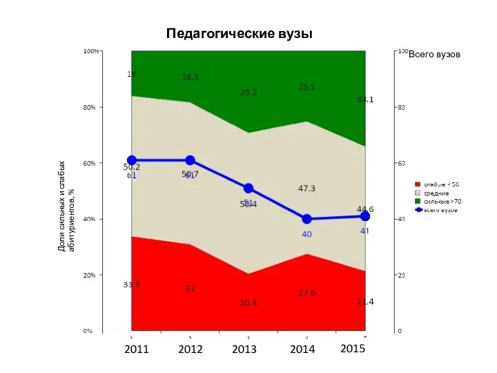 Педагогические вузы Доли сильных и слабых абитуриентов, % Всего вузов