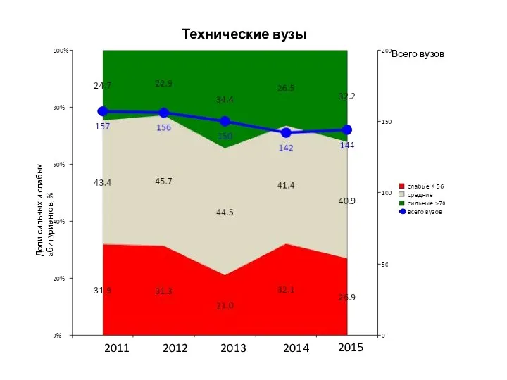 Технические вузы Доли сильных и слабых абитуриентов, % Всего вузов