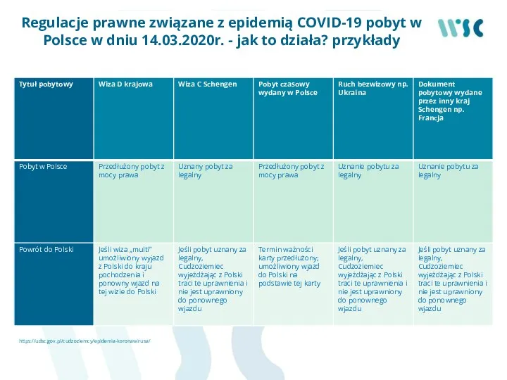 Regulacje prawne związane z epidemią COVID-19 pobyt w Polsce w dniu 14.03.2020r.