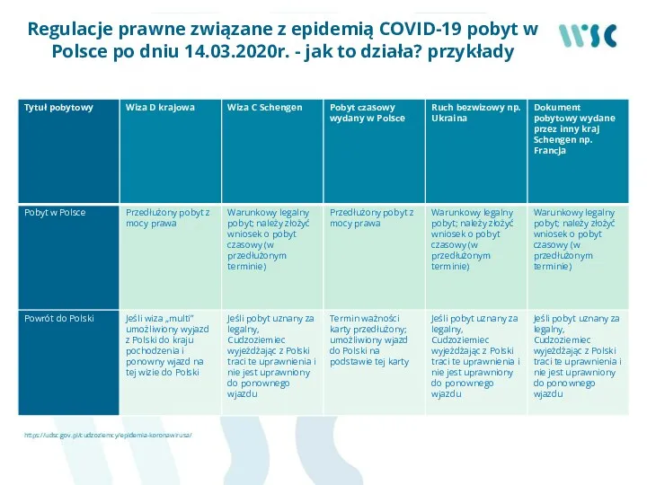 Regulacje prawne związane z epidemią COVID-19 pobyt w Polsce po dniu 14.03.2020r.