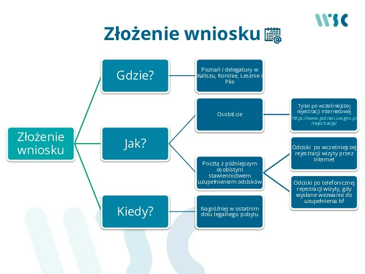 Złożenie wniosku