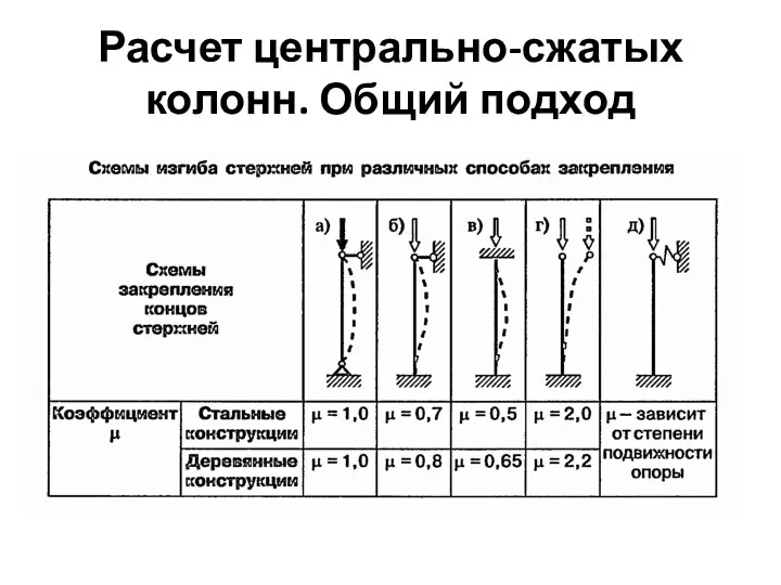 Расчет центрально-сжатых колонн. Общий подход