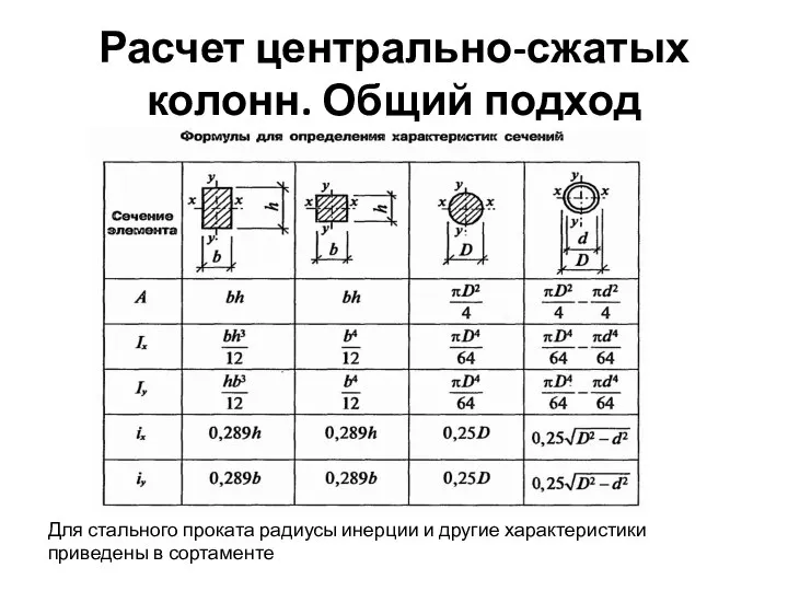 Расчет центрально-сжатых колонн. Общий подход Для стального проката радиусы инерции и другие характеристики приведены в сортаменте